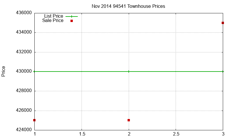 94541 Townhouses Just Sold 2014-11