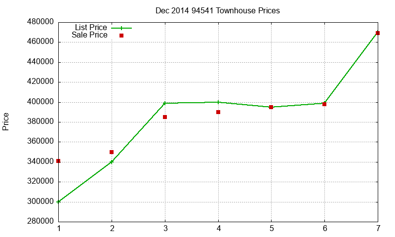 94541 Townhouses Just Sold 2014-12