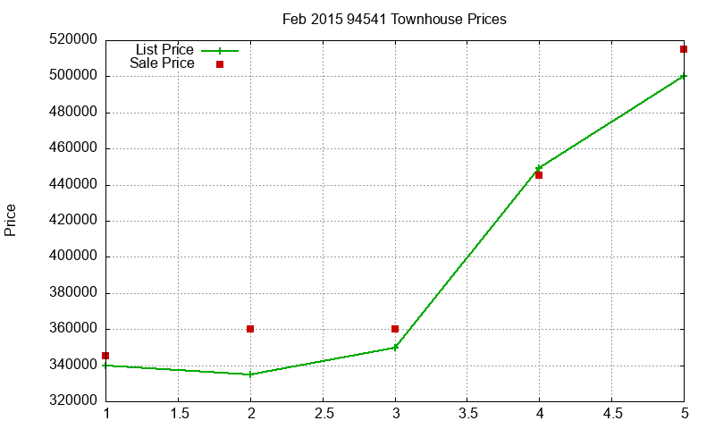 94541 Townhouses Just Sold 2015-02