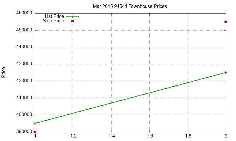 94541 Townhouses Just Sold 2015-03