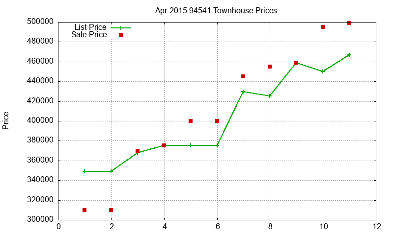 94541 Townhouses Just Sold 2015-04