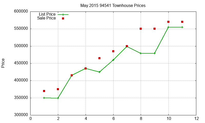 94541 Townhouses Just Sold 2015-05