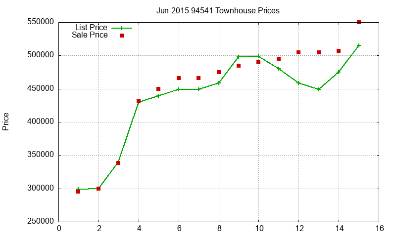 94541 Townhouses Just Sold 2015-06