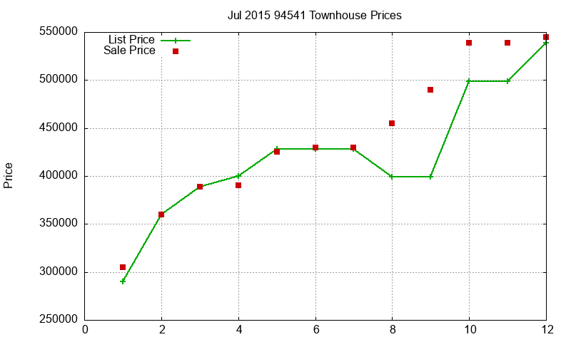 94541 Townhouses Just Sold 2015-07