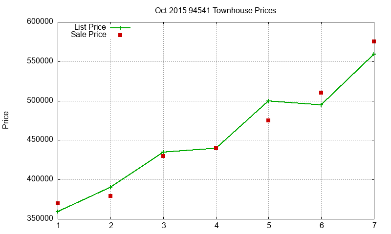 94541 Townhouses Just Sold 2015-10