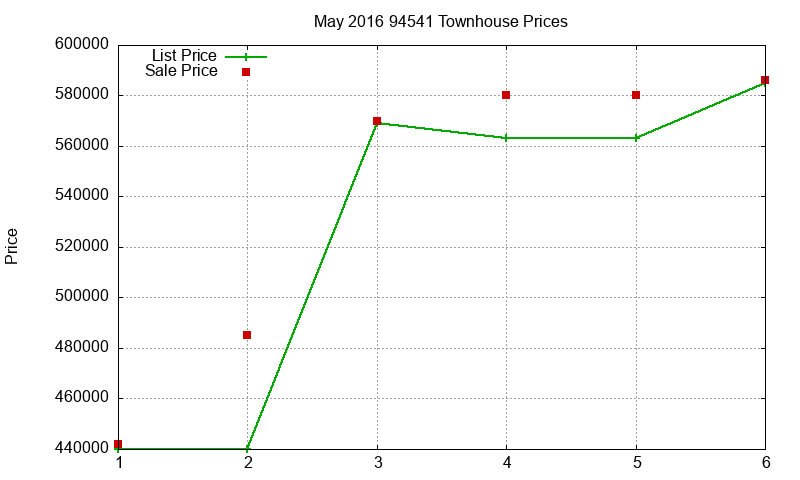 94541 Townhouses Just Sold 2016-05