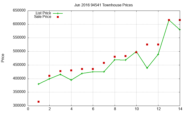94541 Townhouses Just Sold 2016-06