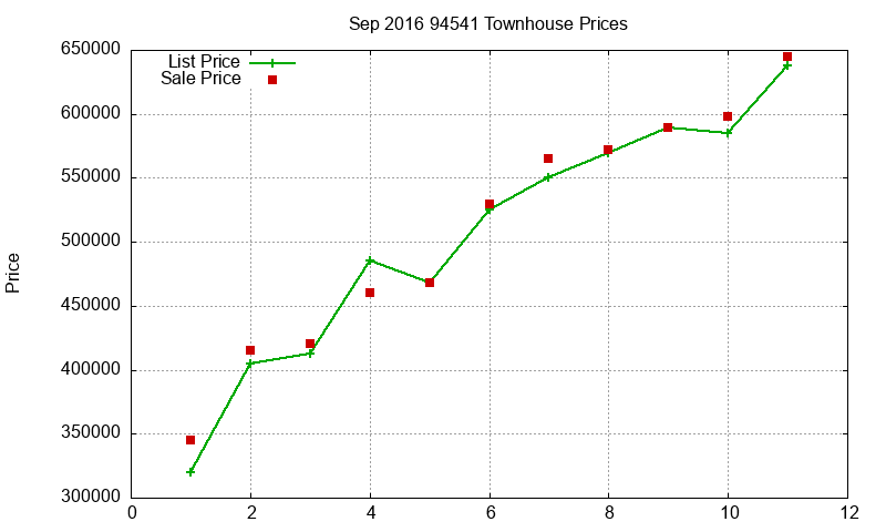 94541 Townhouses Just Sold 2016-09