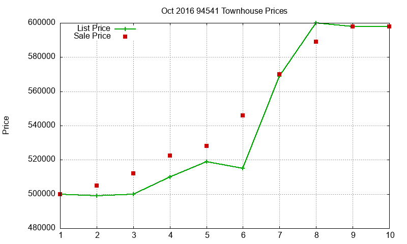 94541 Townhouses Just Sold 2016-10