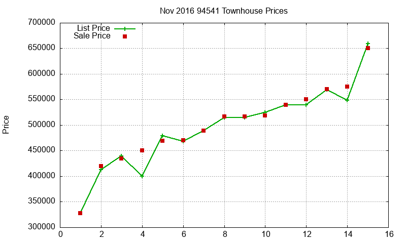 94541 Townhouses Just Sold 2016-11
