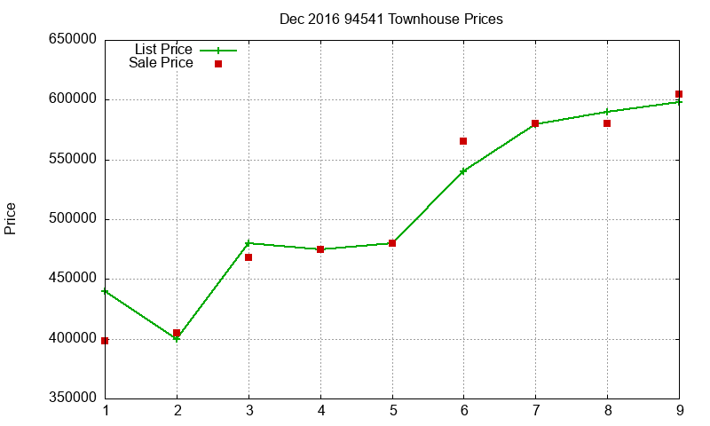 94541 Townhouses Just Sold 2016-12