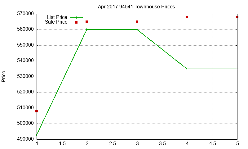 94541 Townhouses Just Sold 2017-04