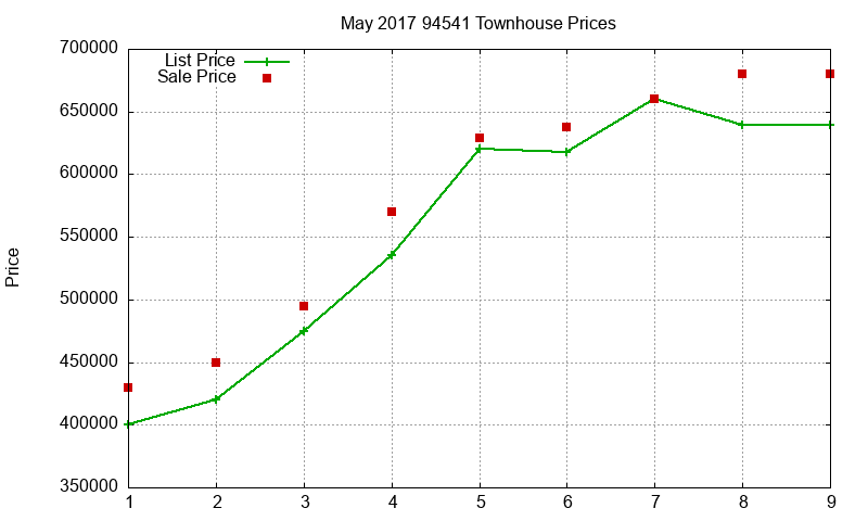 94541 Townhouses Just Sold 2017-05
