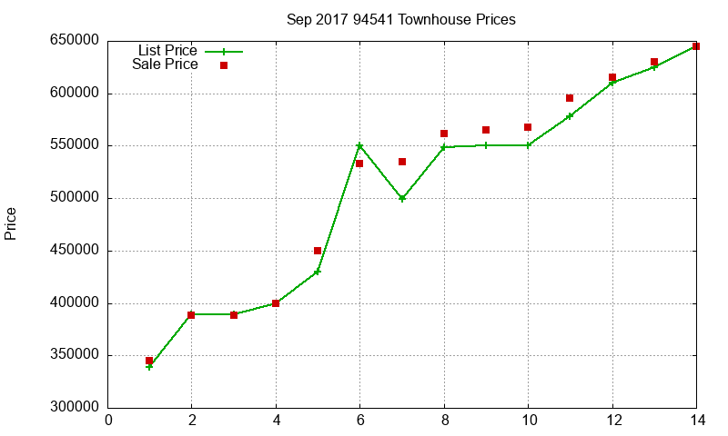94541 Townhouses Just Sold 2017-09