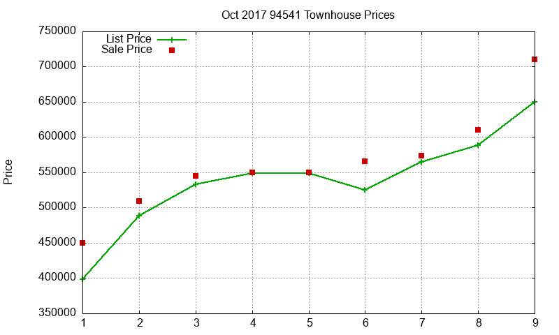 94541 Townhouses Just Sold 2017-10
