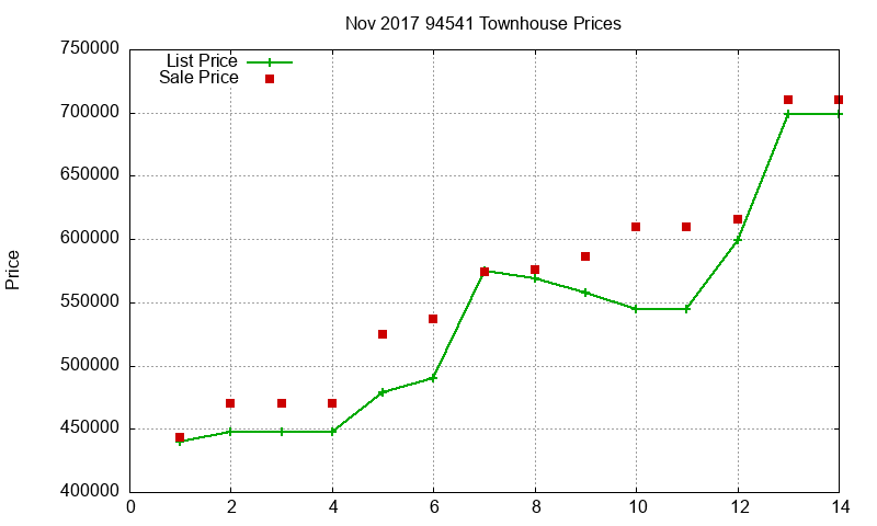94541 Townhouses Just Sold 2017-11