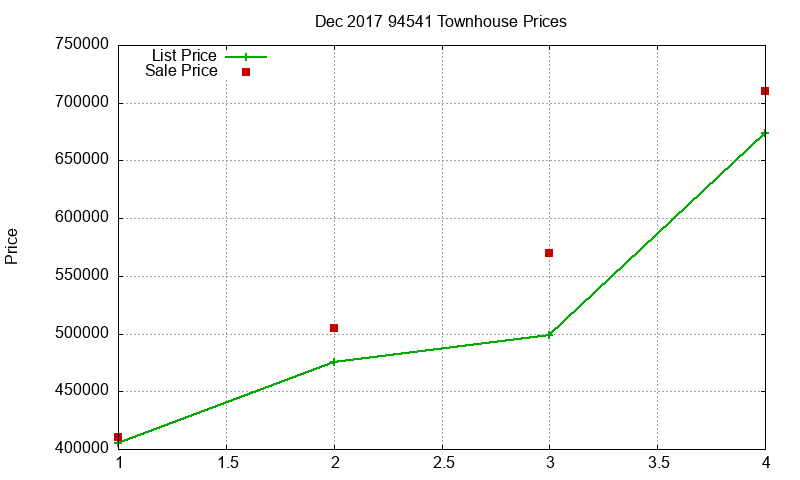 94541 Townhouses Just Sold 2017-12