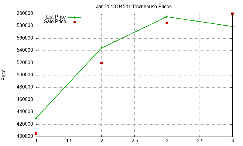 94541 Townhouses Just Sold 2018-01