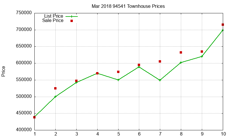 94541 Townhouses Just Sold 2018-03