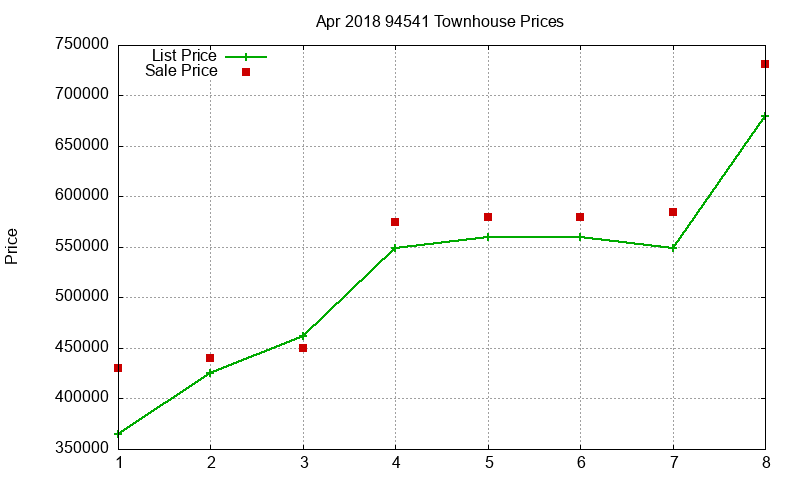 94541 Townhouses Just Sold 2018-04