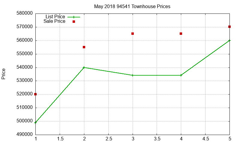 94541 Townhouses Just Sold 2018-05