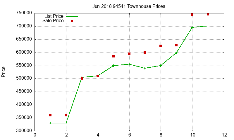 94541 Townhouses Just Sold 2018-06