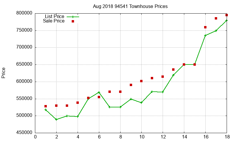 94541 Townhouses Just Sold 2018-08