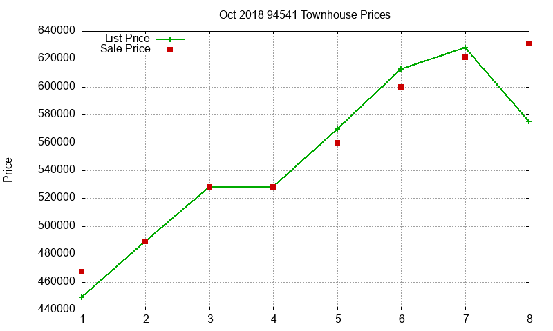 94541 Townhouses Just Sold 2018-10