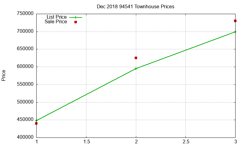 94541 Townhouses Just Sold 2018-12