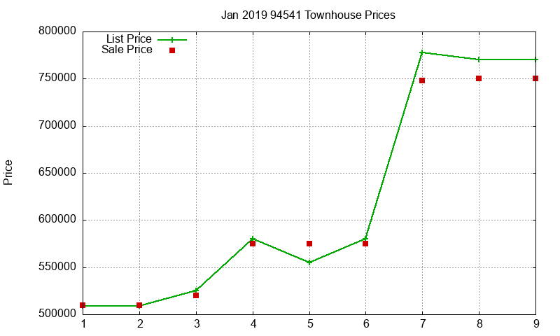 94541 Townhouses Just Sold 2019-01