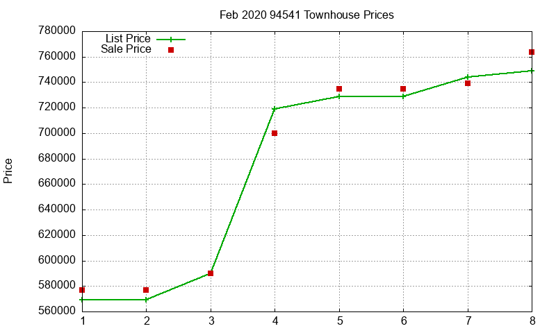 94541 Townhouses Just Sold 2020-02