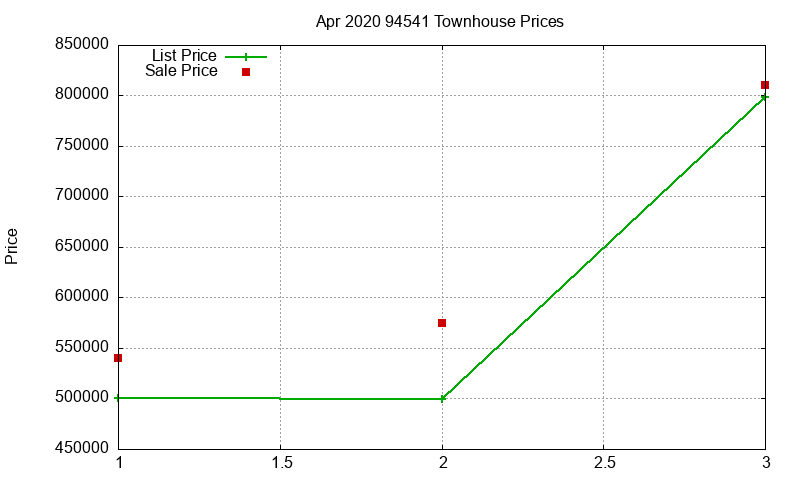 94541 Townhouses Just Sold 2020-04