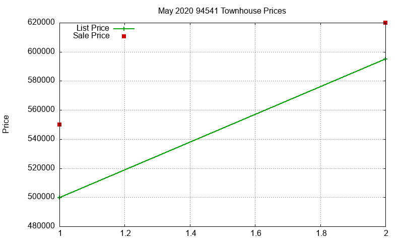 94541 Townhouses Just Sold 2020-05