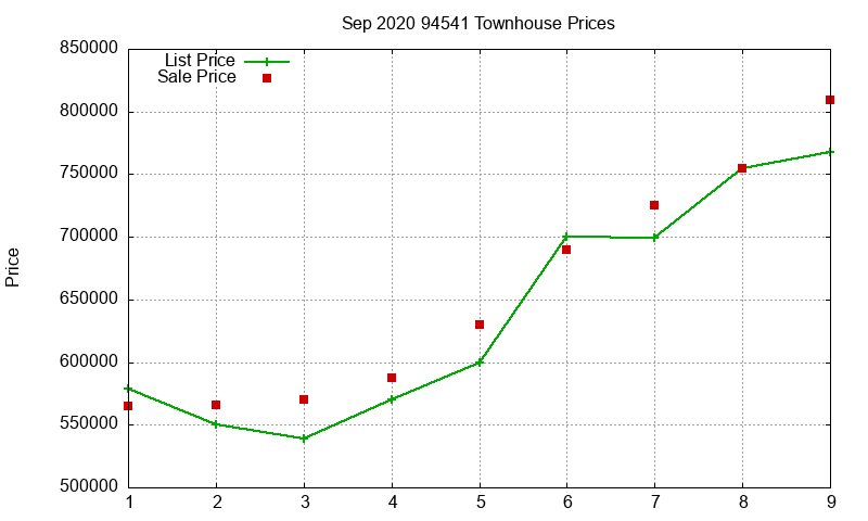 94541 Townhouses Just Sold 2020-09
