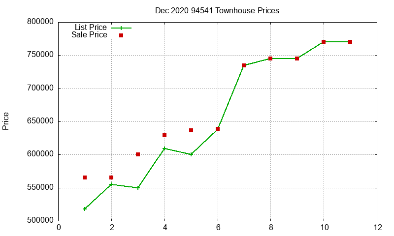 94541 Townhouses Just Sold 2020-12
