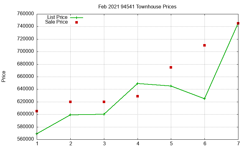 94541 Townhouses Just Sold 2021-02