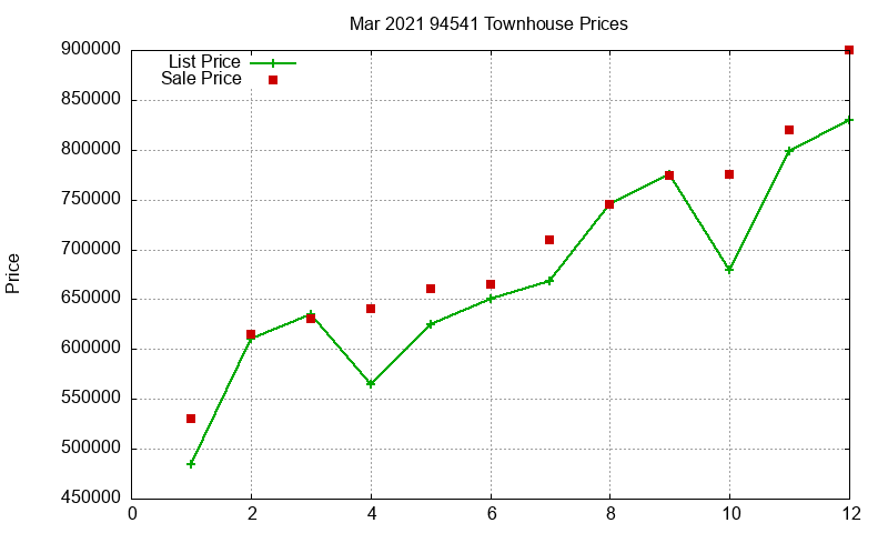 94541 Townhouses Just Sold 2021-03