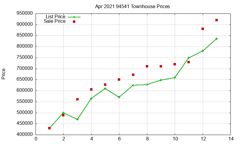 94541 Townhouses Just Sold 2021-04