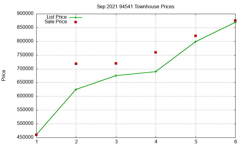 94541 Townhouses Just Sold 2021-09