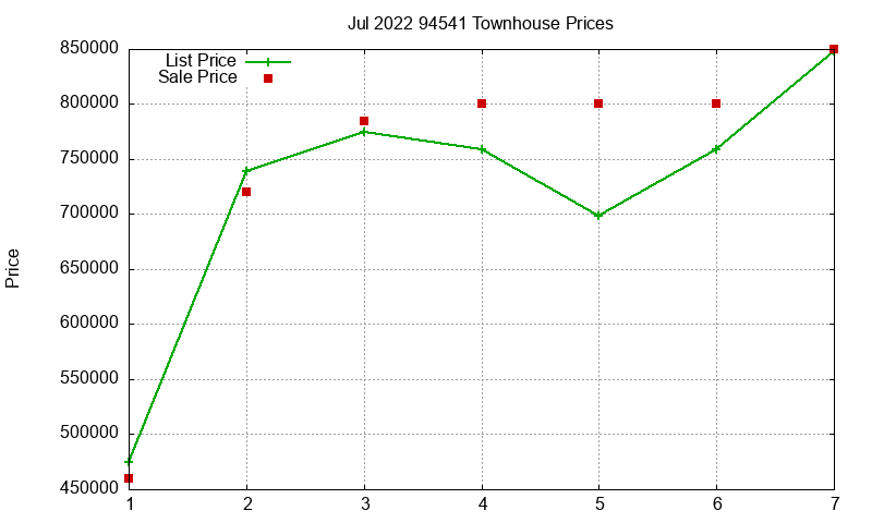 94541 Townhouses Just Sold 2022-07
