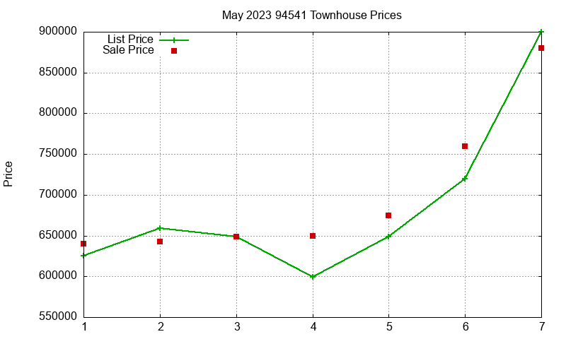 94541 Townhouses Just Sold 2023-05