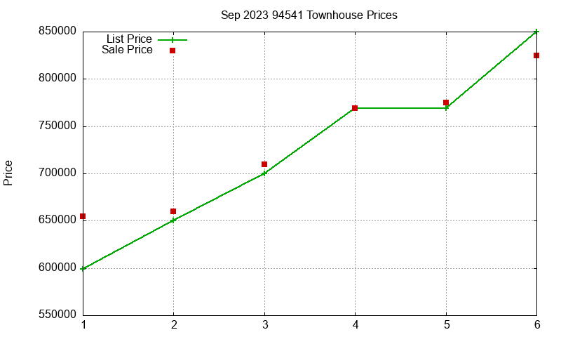 94541 Townhouses Just Sold 2023-09