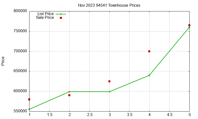 94541 Townhouses Just Sold 2023-11