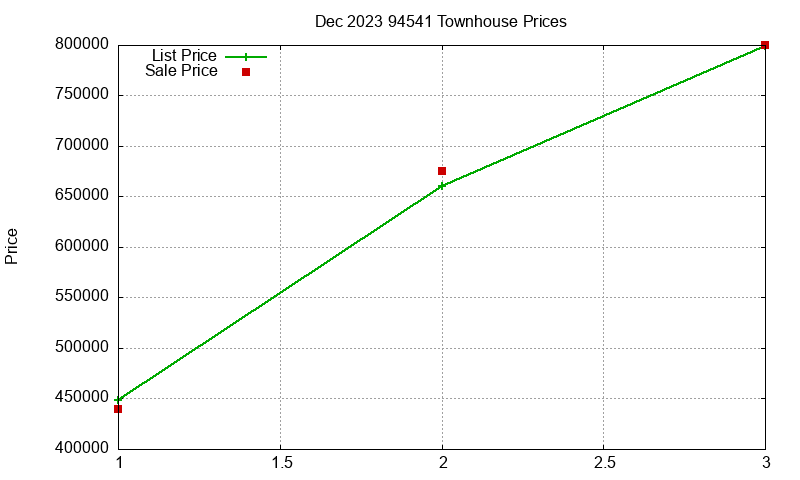 94541 Townhouses Just Sold 2023-12