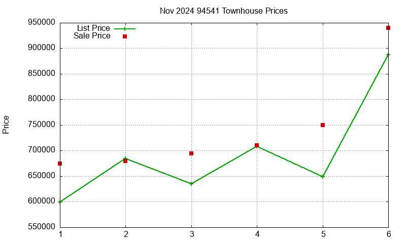 94541 Townhouses Just Sold 2024-11
