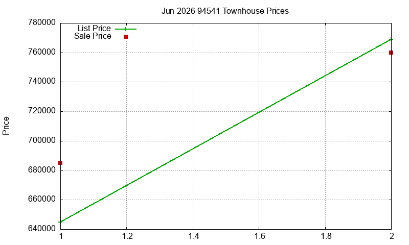 94541 Townhouses Just Sold 2026-06