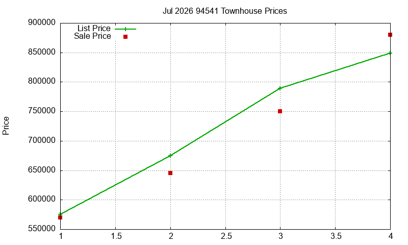 94541 Townhouses Just Sold 2026-07