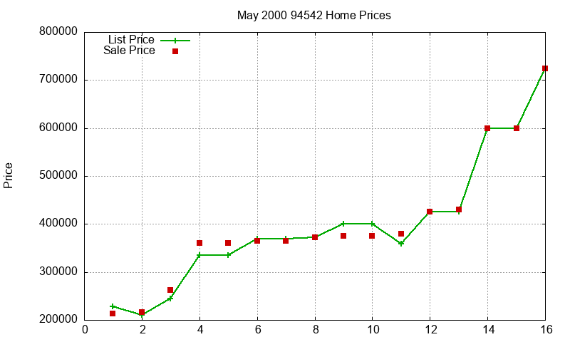 94542 Homes Just Sold 2000-05