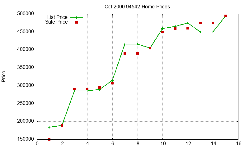 94542 Homes Just Sold 2000-10