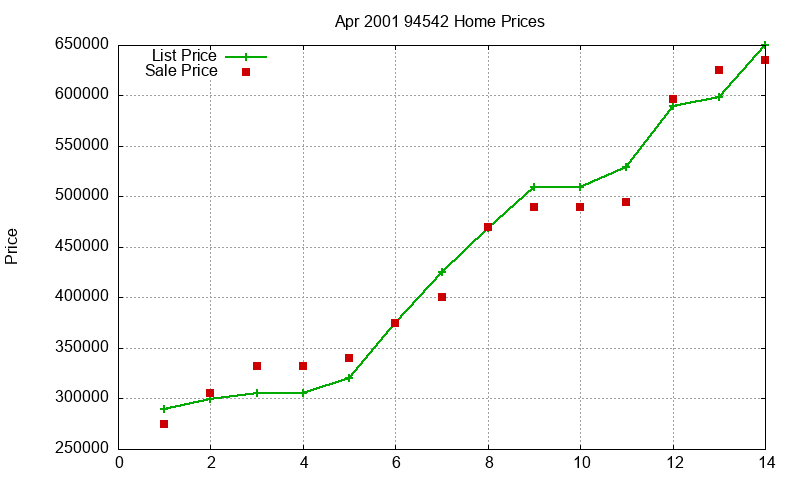 94542 Homes Just Sold 2001-04